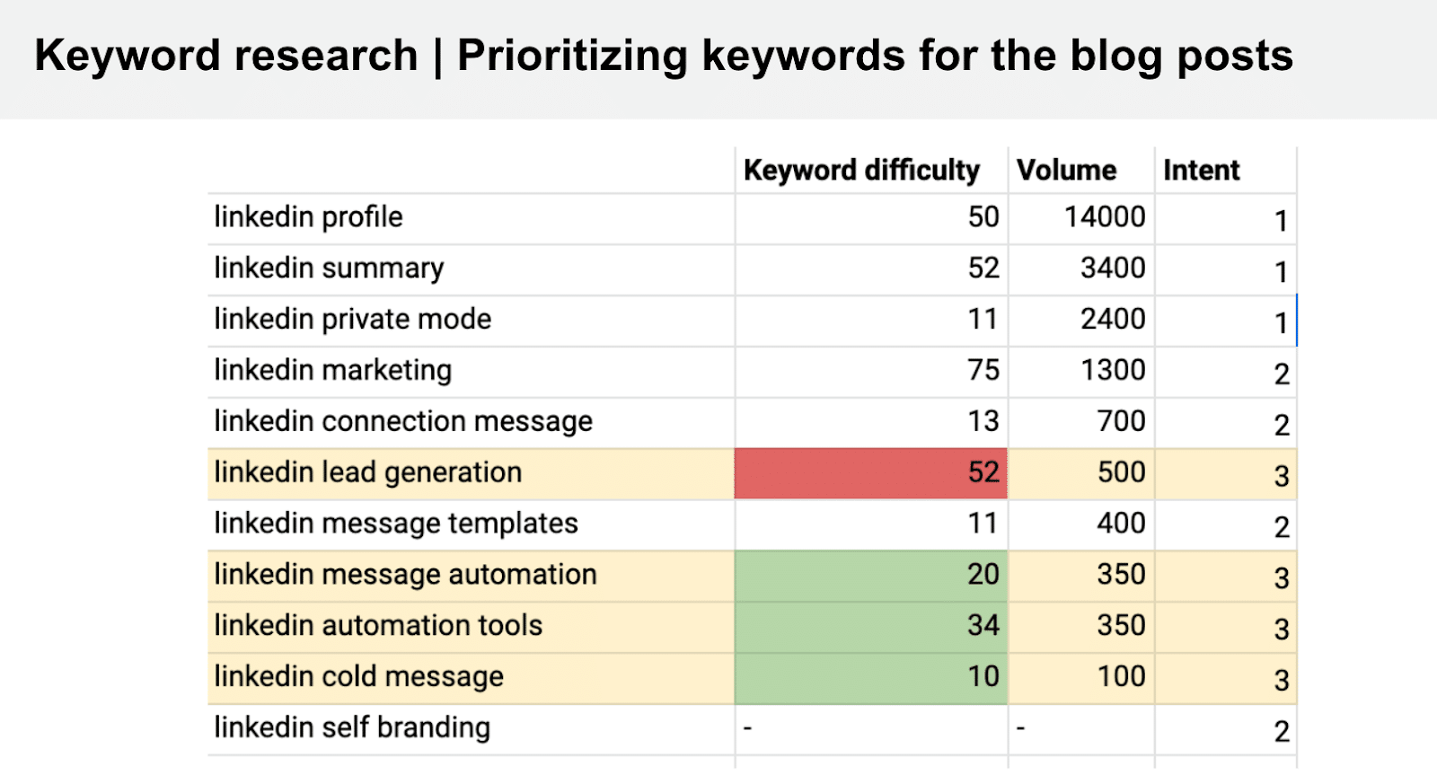 Keyword research: Prioritizing keywords for the SaaS blog posts