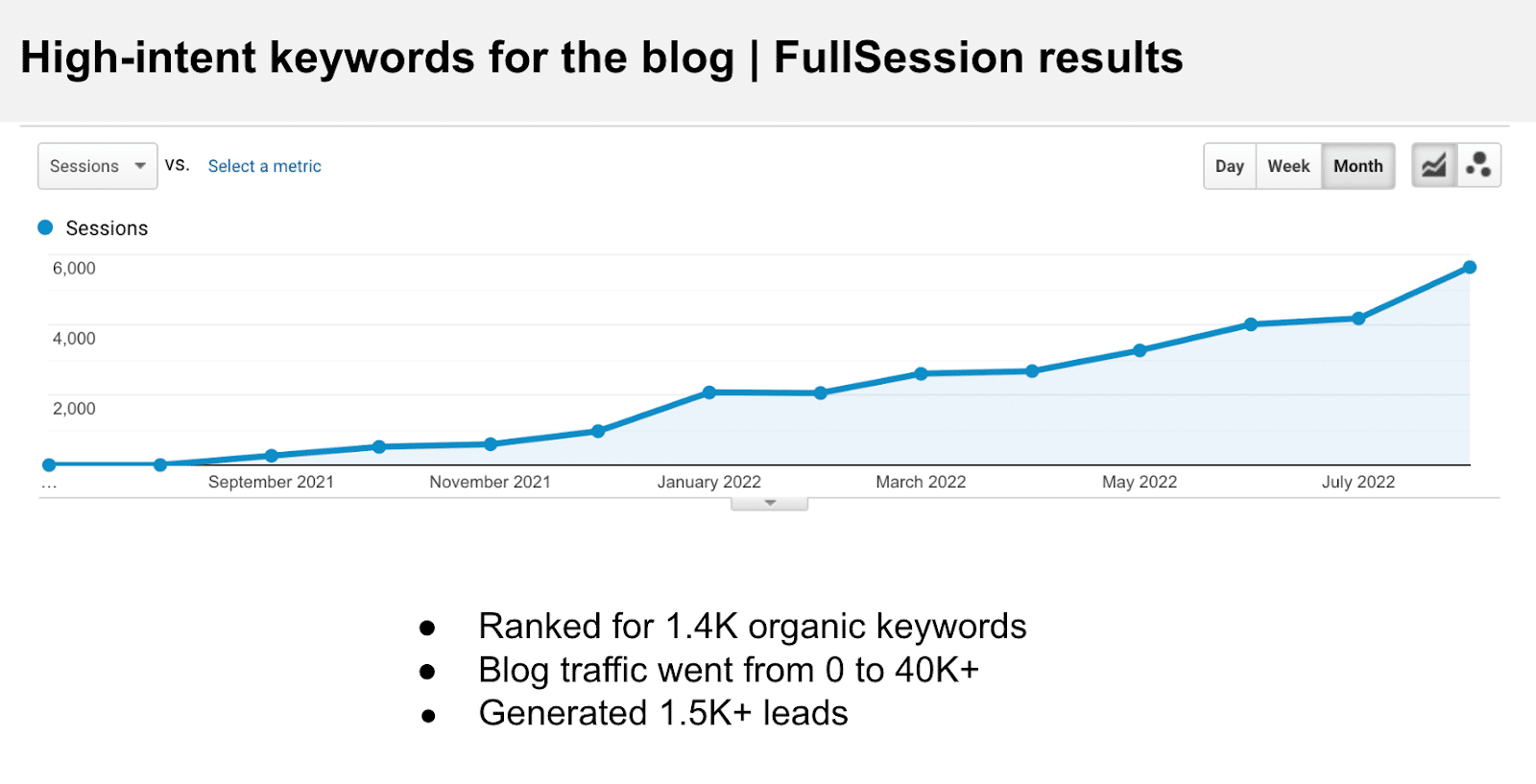 High-intent keywords for the blog: FullSession results