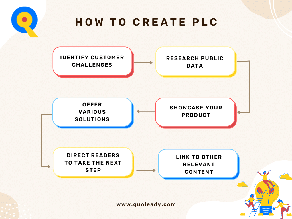 How to create PLC chart