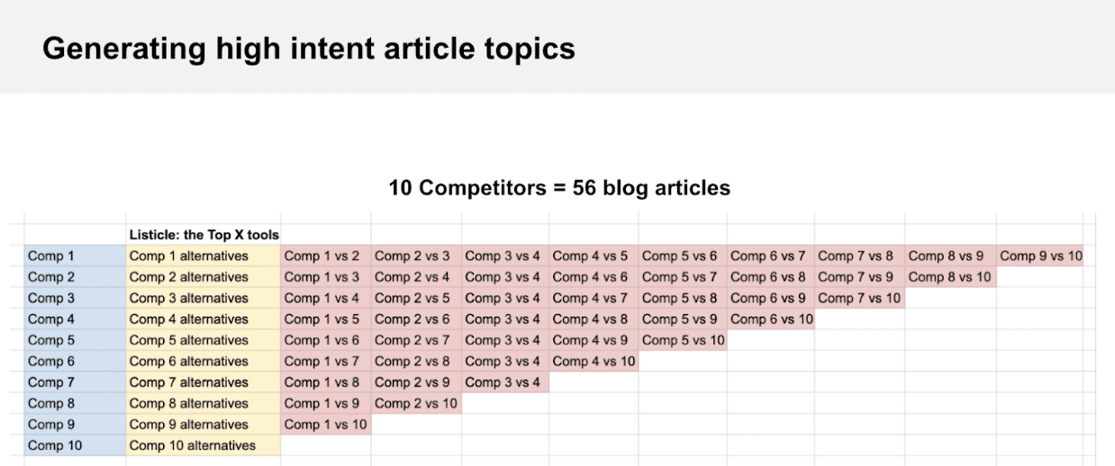 Generating high intent article topics for SaaS