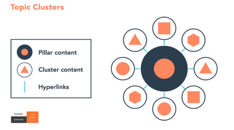 Hubspot topic clusters