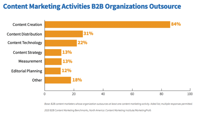 outsourcing content marketing stats