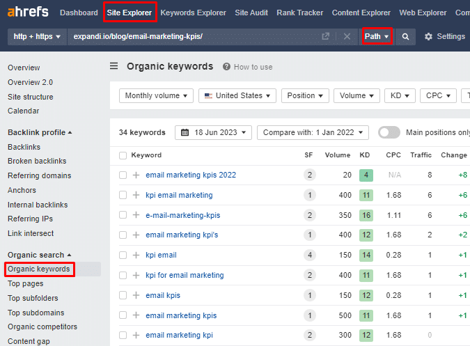 Checking what keywords the page ranks for