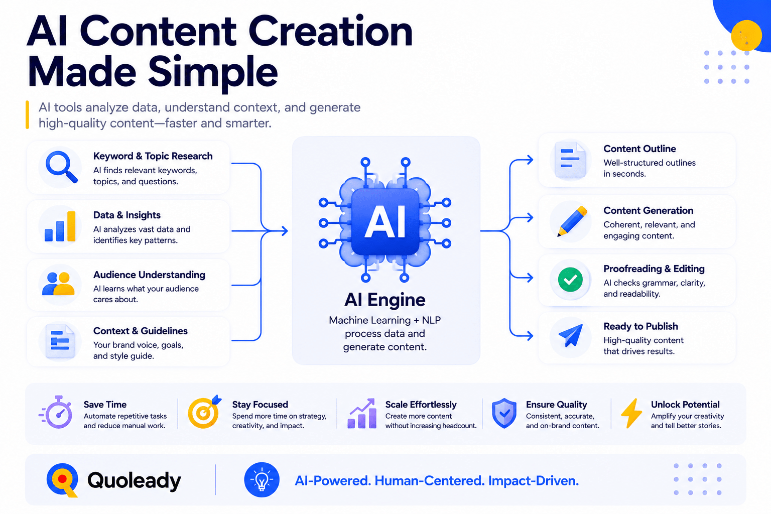 AI Content Creation: The Ultimate Guide (+5 Best Tools) - Quoleady