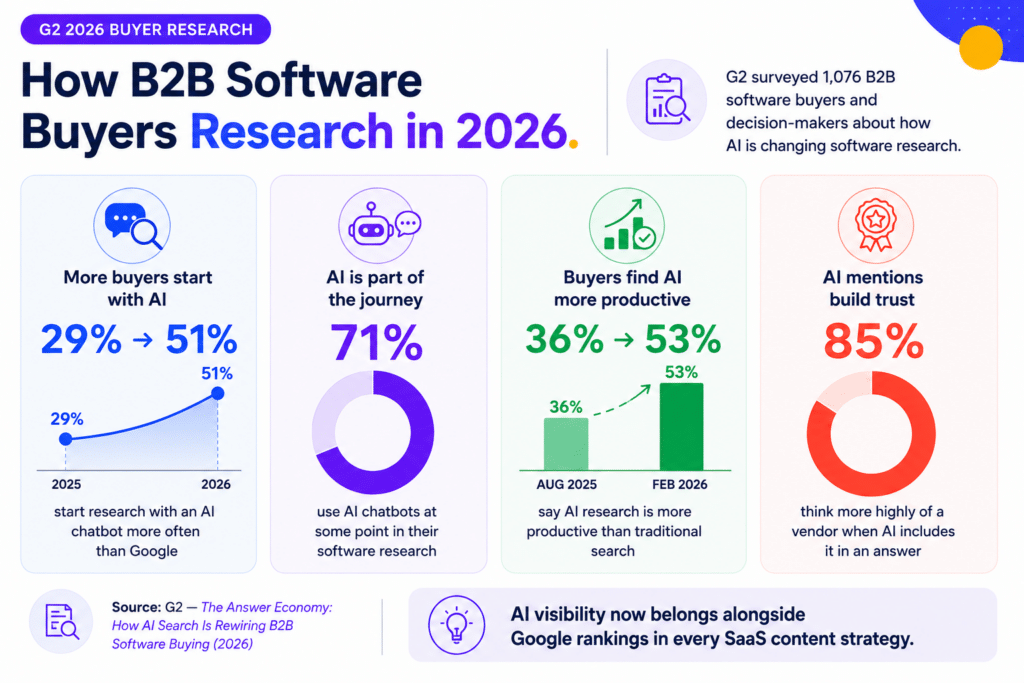 How B2B softwre buyers research in 2026