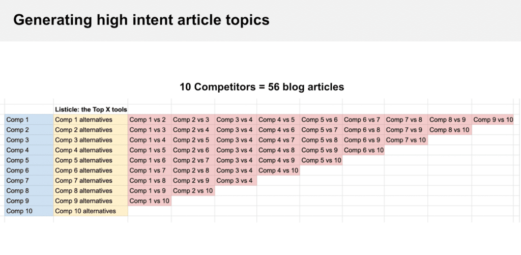 Generating high intent article topics for SaaS