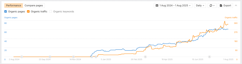 Quoleady's client results with programmatic SEO