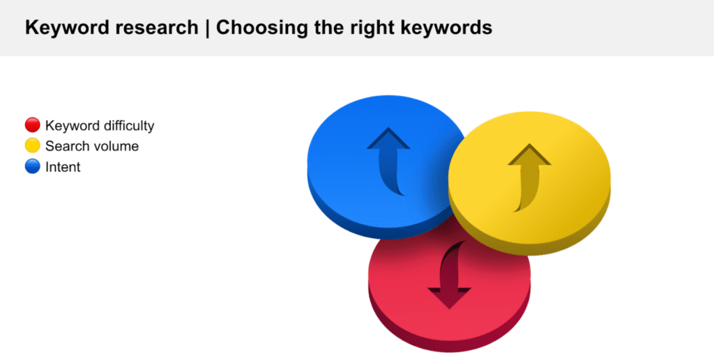 choose right keywords based on keyword difficulty, search volume, and intent