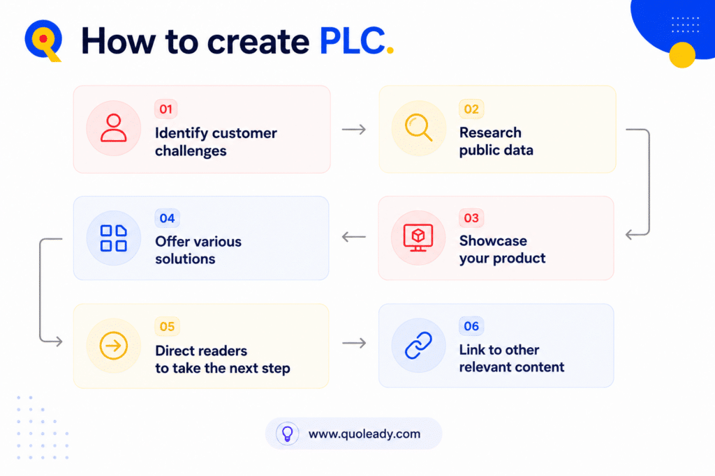 How to create product-led content