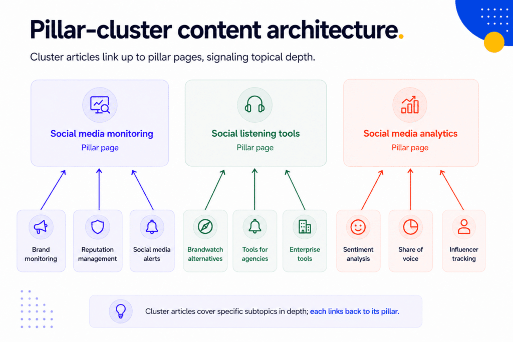 pillar-cluster content architecture