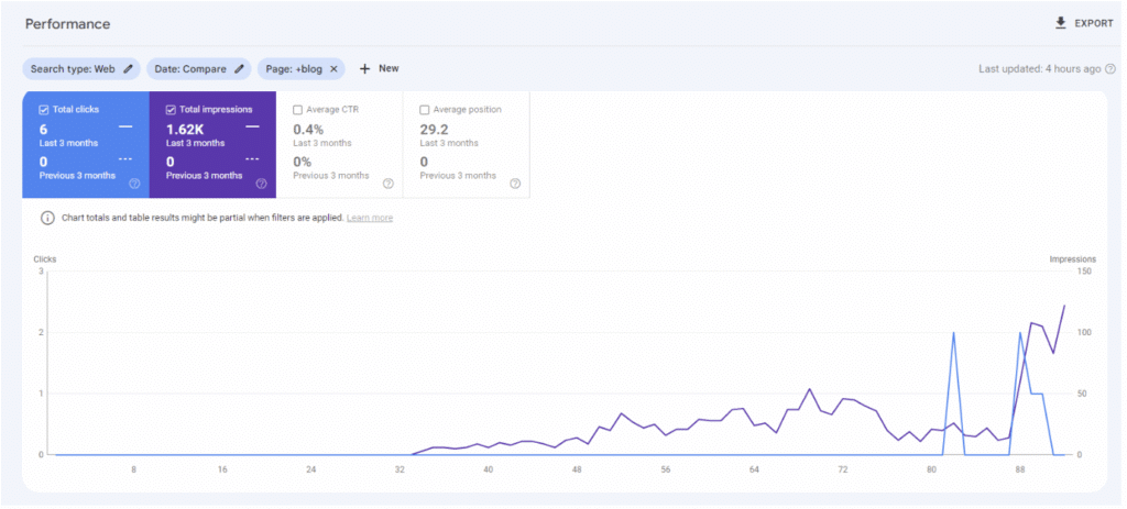 first results on google search console for ResponseScribe after 3 months