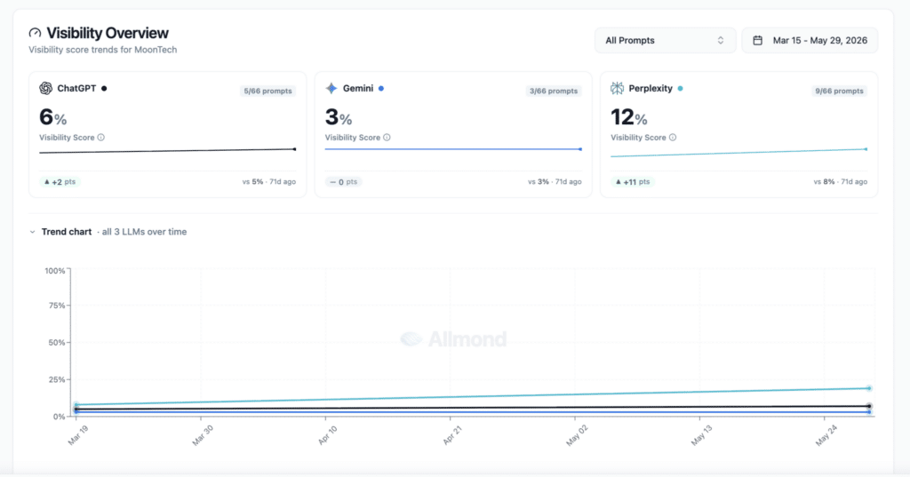 Quoleady's client growth in AI tools