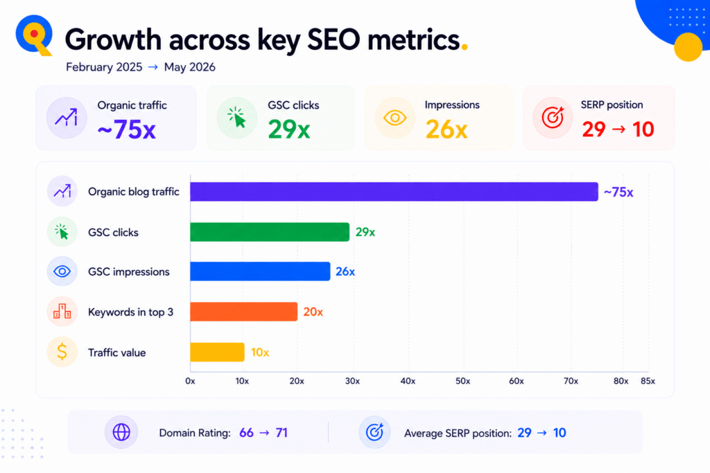 Quoleady's client, YouScan's growth built with comparison and alternative-focused content