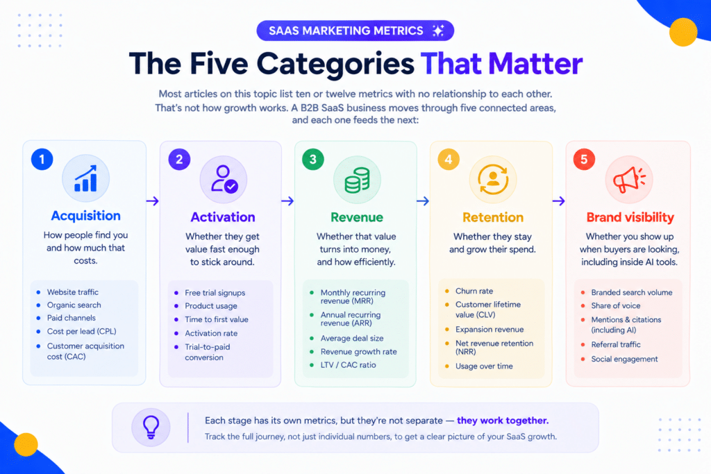 Five categories that matter when you're tracking SaaS marketing metrics