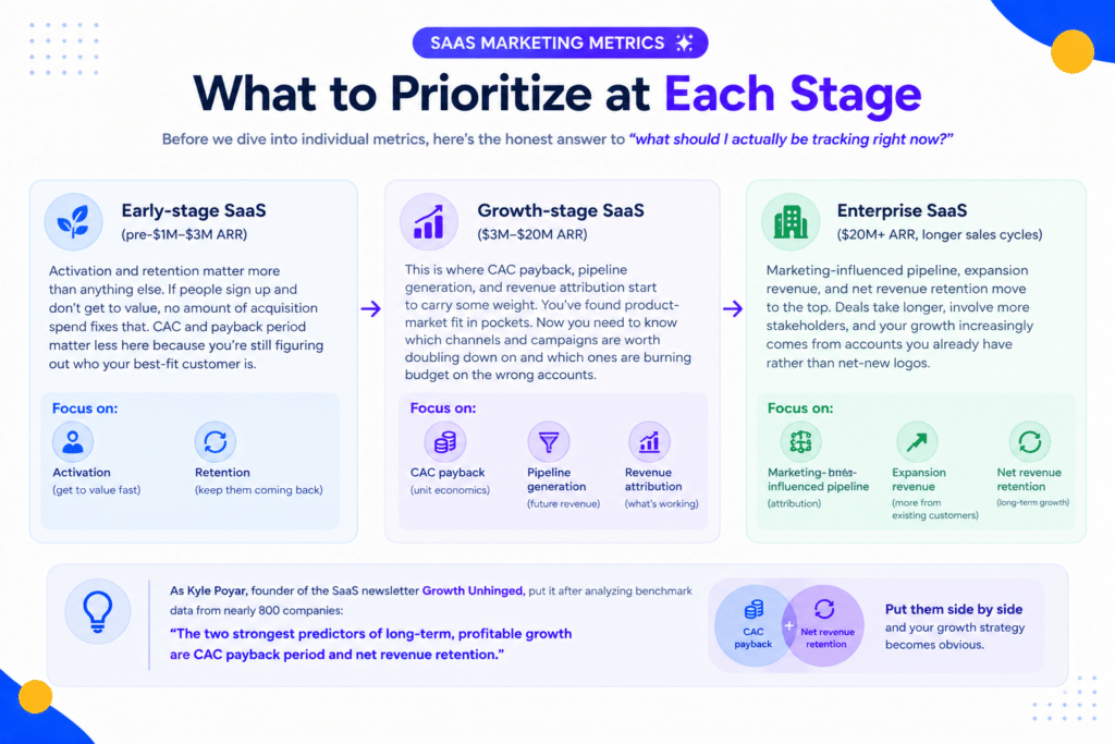 What to prioritize at each stage when tracking SaaS metrics
