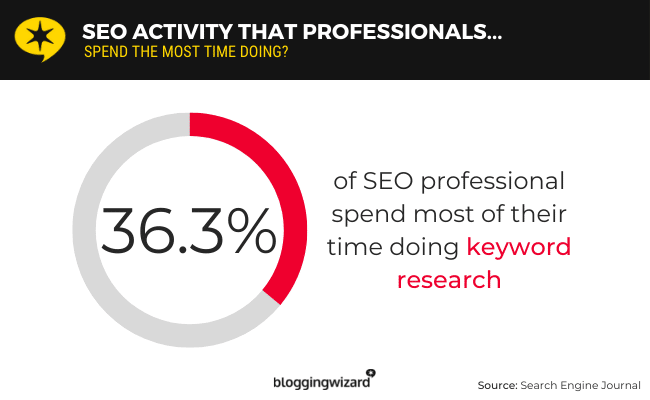 keyword research for saas