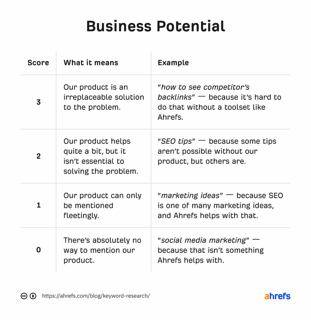 keyword segmentation by business potential