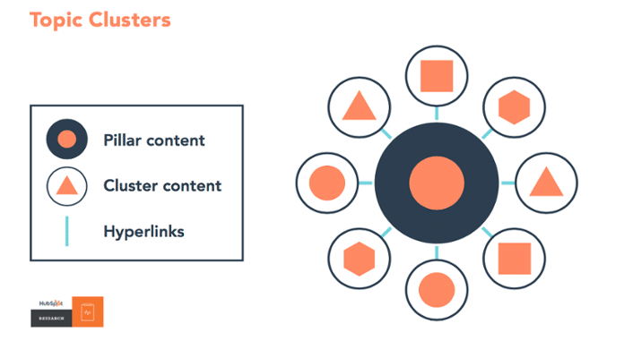 keyword pillars and clusters
