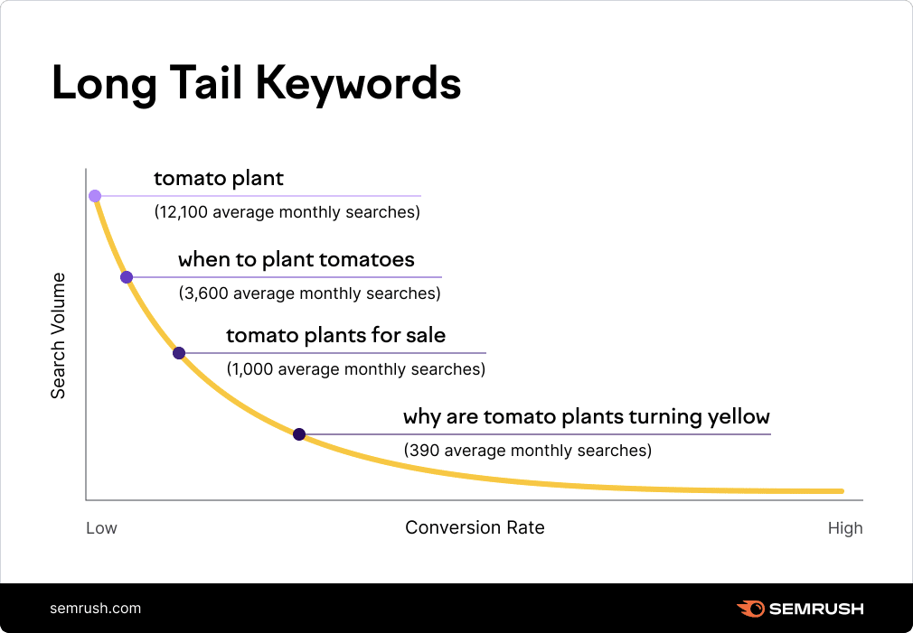 long-tail keywords for SaaS