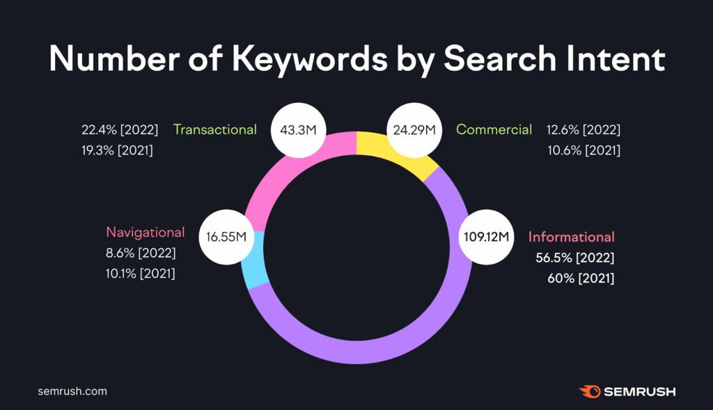 saas keyword research process