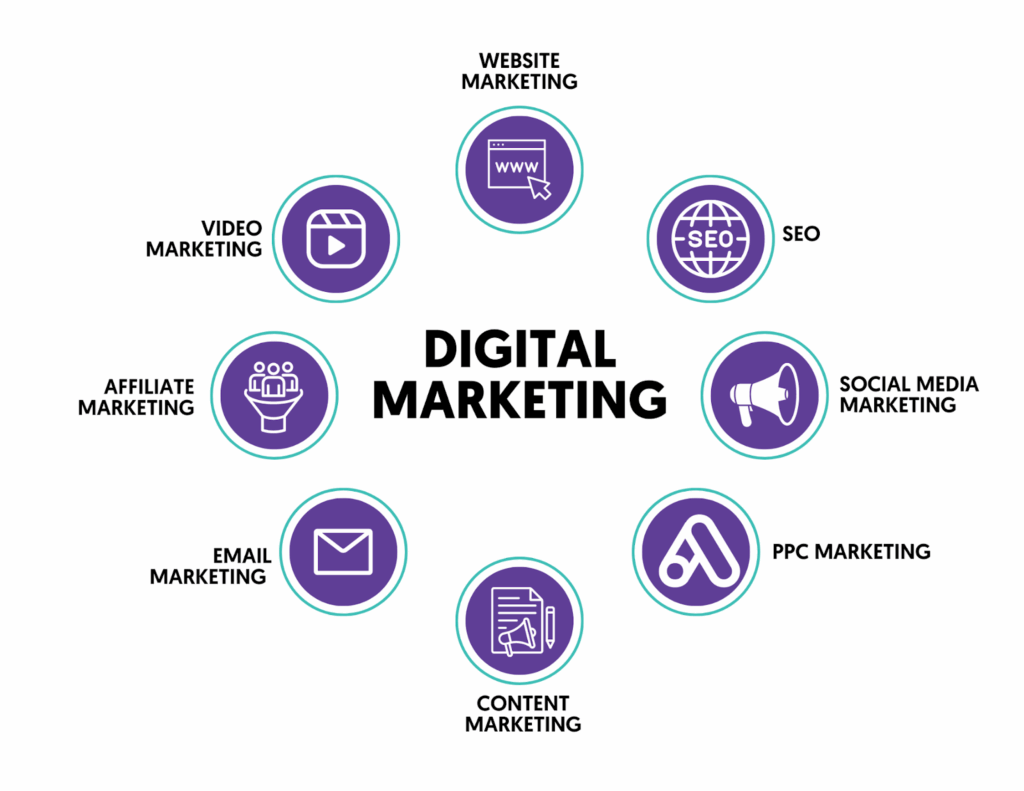 digital marketing channels