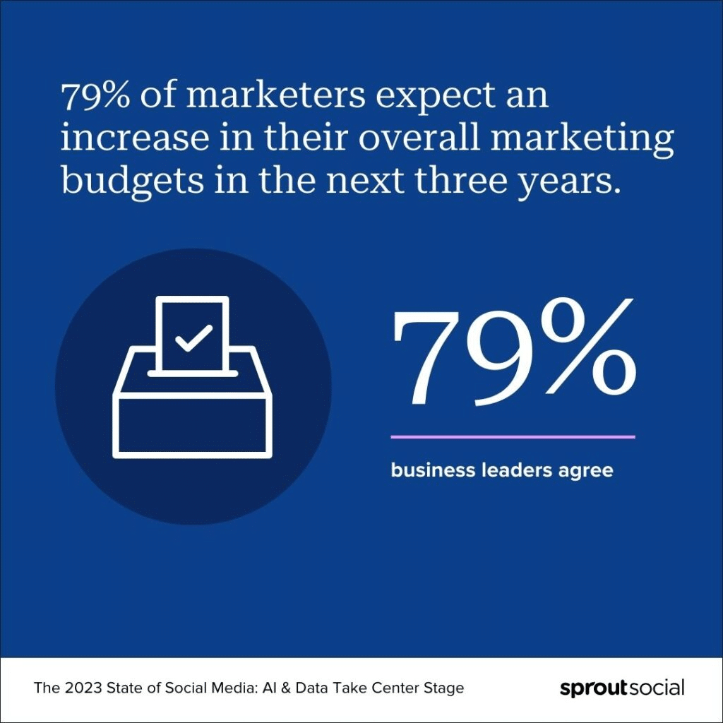 SaaS marketing plan budget