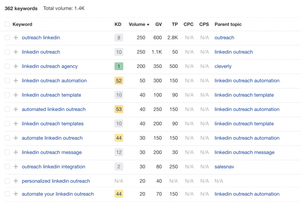 keyword research data for linked outreach automation