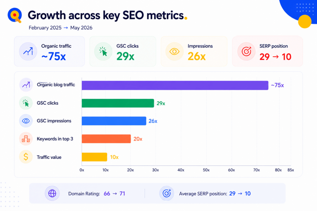 Quoleady's clients growth across key SEO metrics