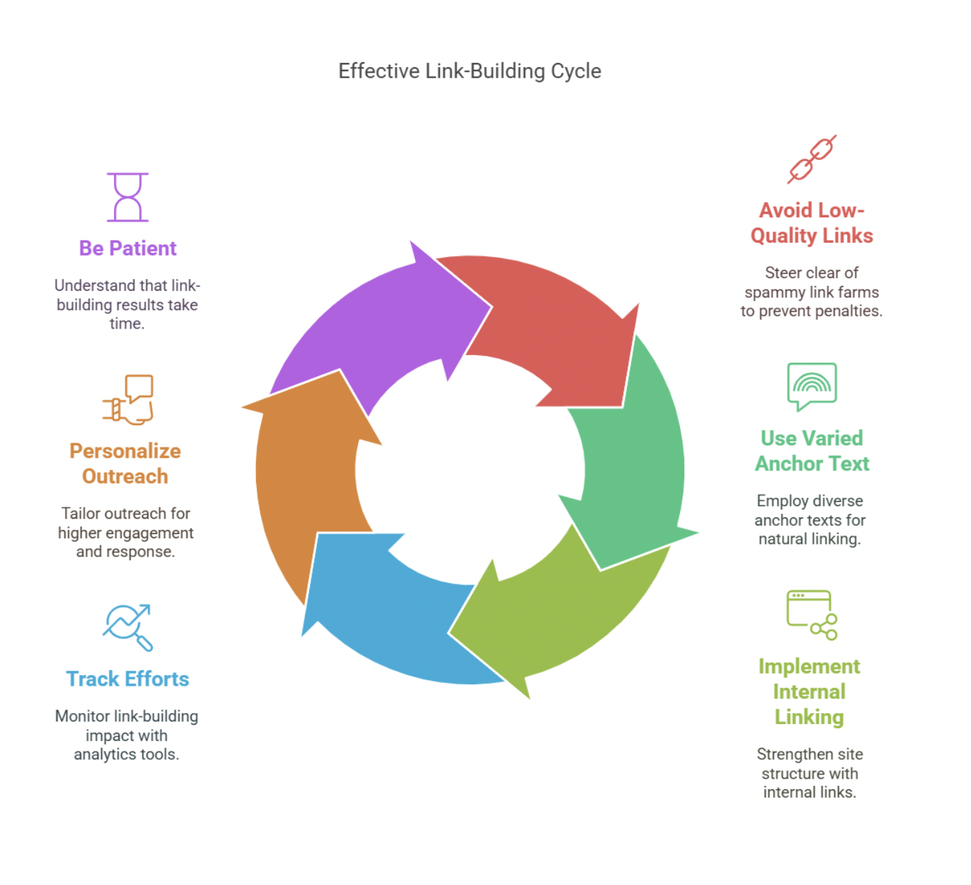 mistakes to avoid for building links