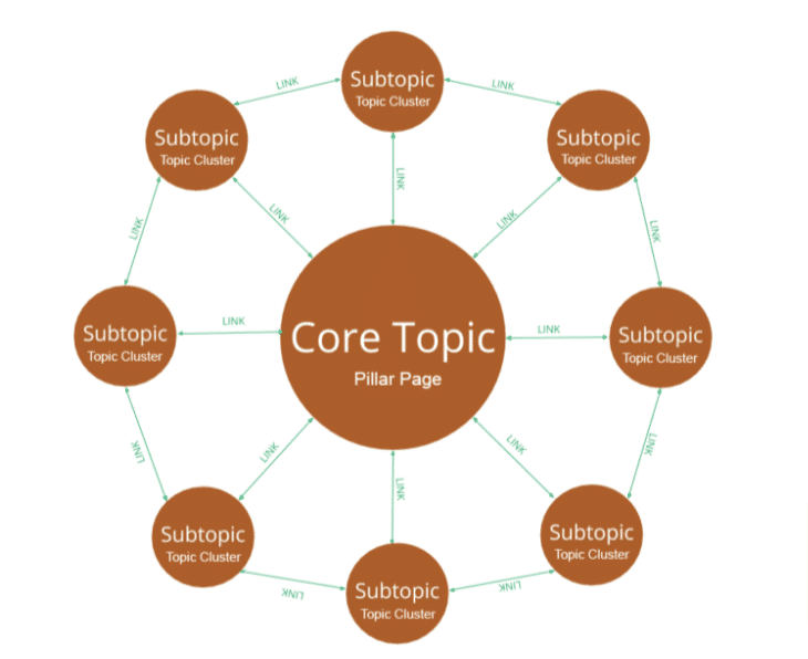 Description of a SaaS topic cluster framework