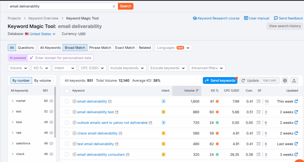 Semrush keyword overview tool