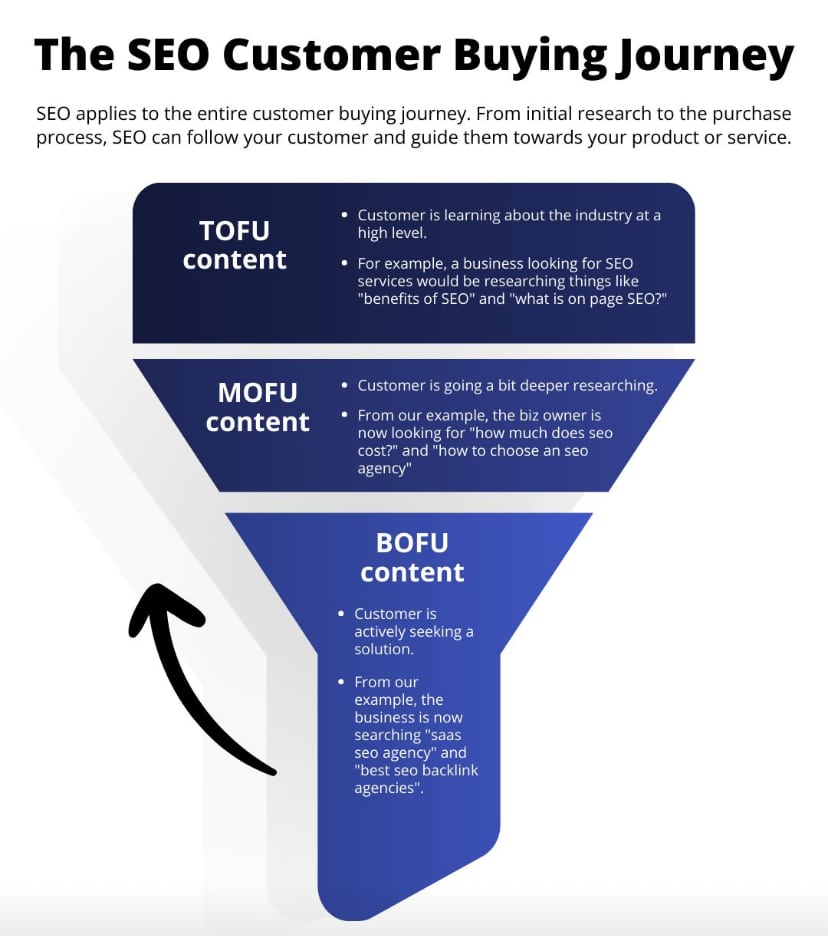 The SEO customer buying journey breakdown