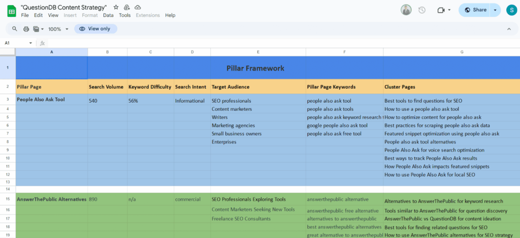 A SaaS topic cluster spreadsheet