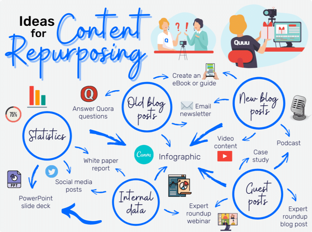 Ideas for content repurposing