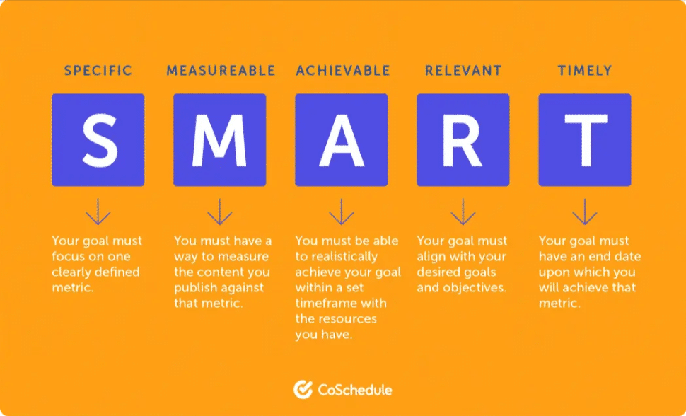 Definition of the SMART goal framework