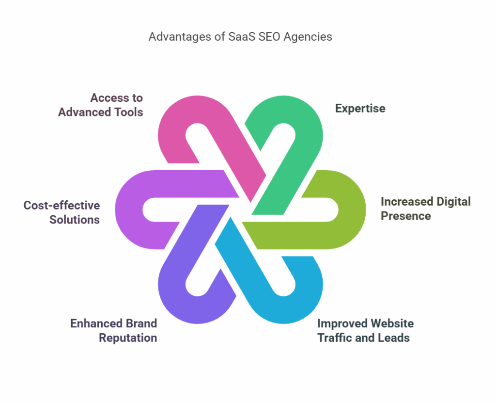 benefits of working with top saas seo agencies
