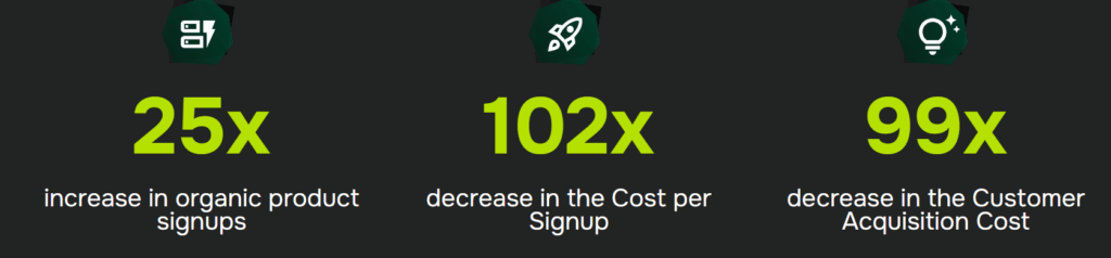 SaaS marketing strategy results