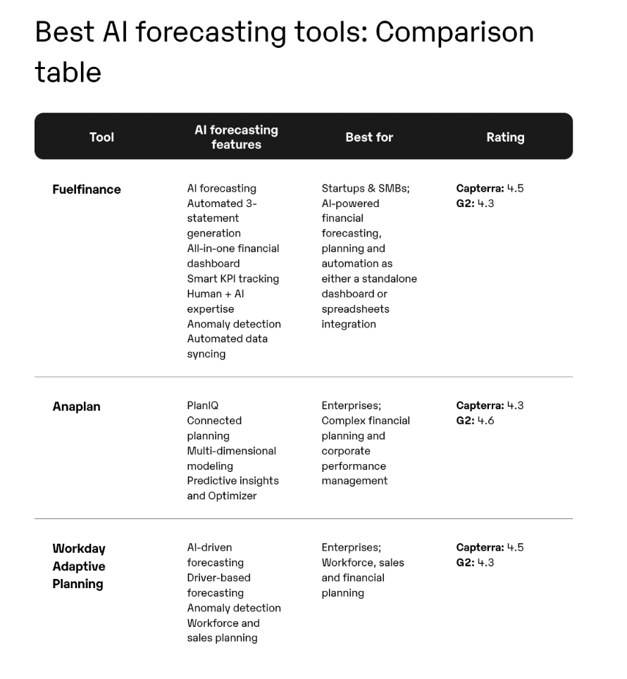  The post ranks for AI forecasting tools in Google AI Overview and gets featured in LLM (ChatGPT) for the same keyword.