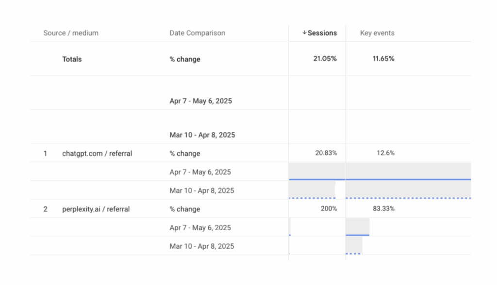the drop in organic traffic and a raise in LLM referral