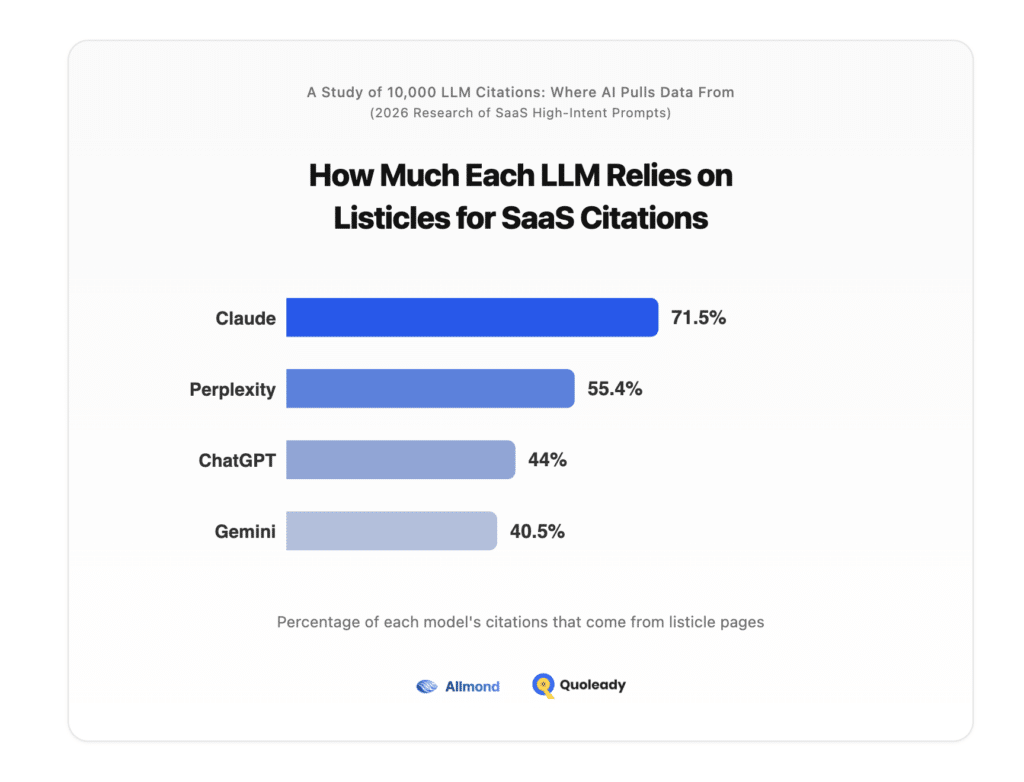 How Much Each LLM Relies on Listicles for SaaS Citations?