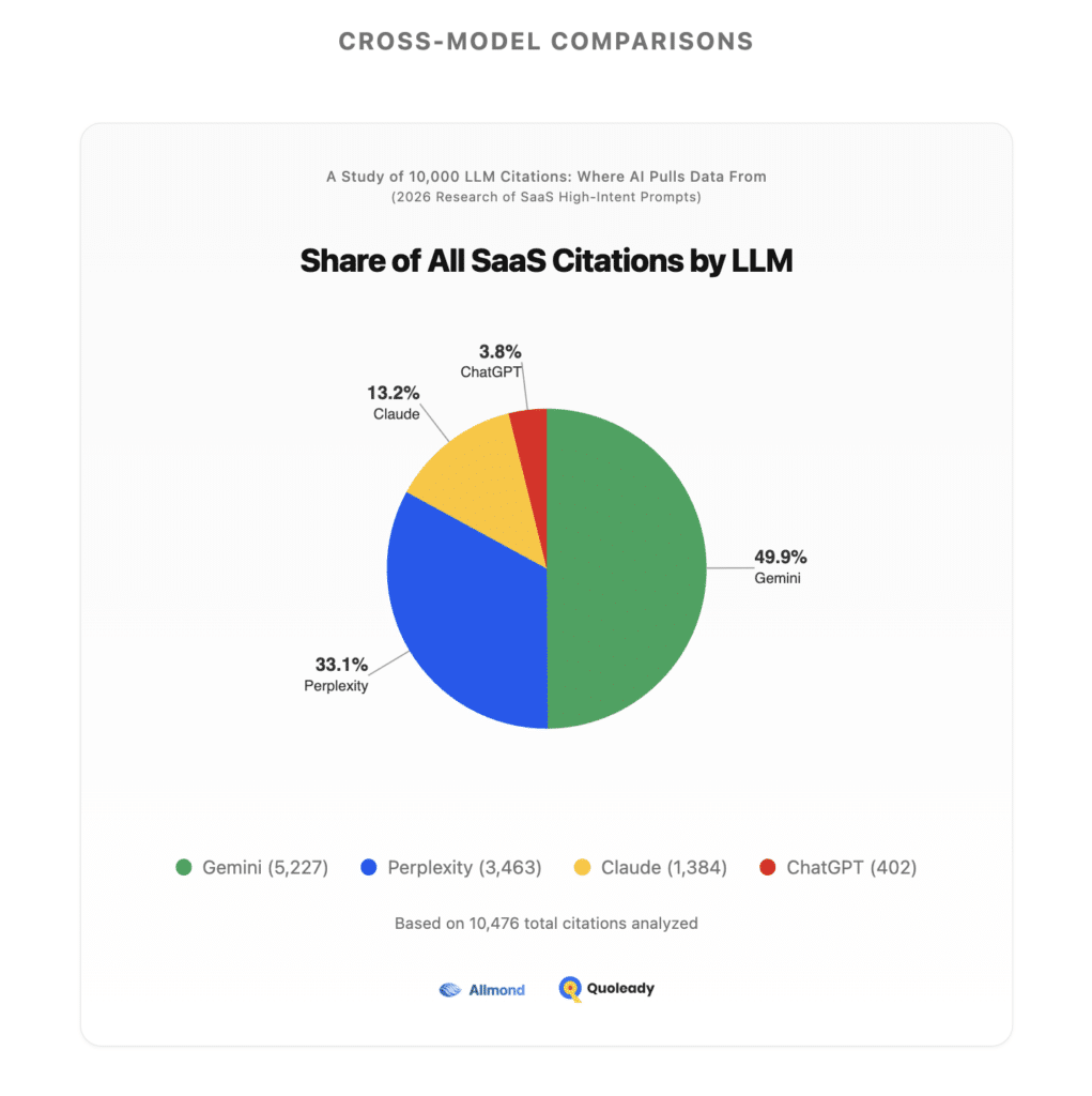 Cross-model Comparison – Share of All SaaS Citations by LLM.