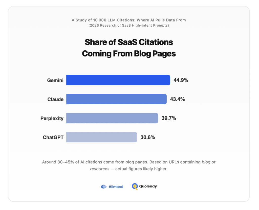 Share of SaaS Citations Coming From Blog Pages