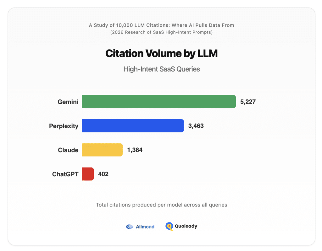 Citation Volume by LLM
