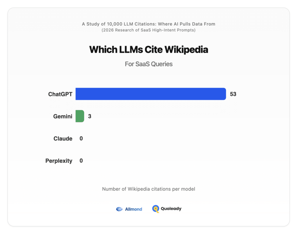 Which LLMs Cite Wikipedia When Answering High-Intent SaaS Prompts