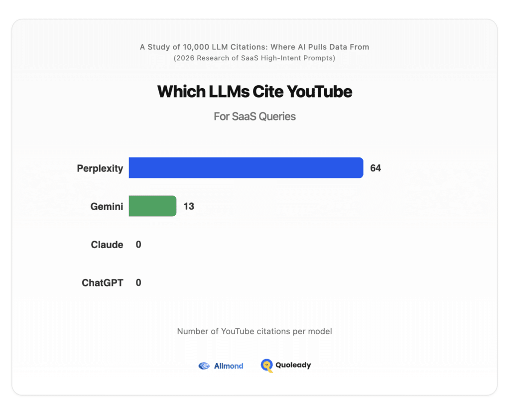 Which LLMs Cite YouTube When Answering High-Intent SaaS Prompts