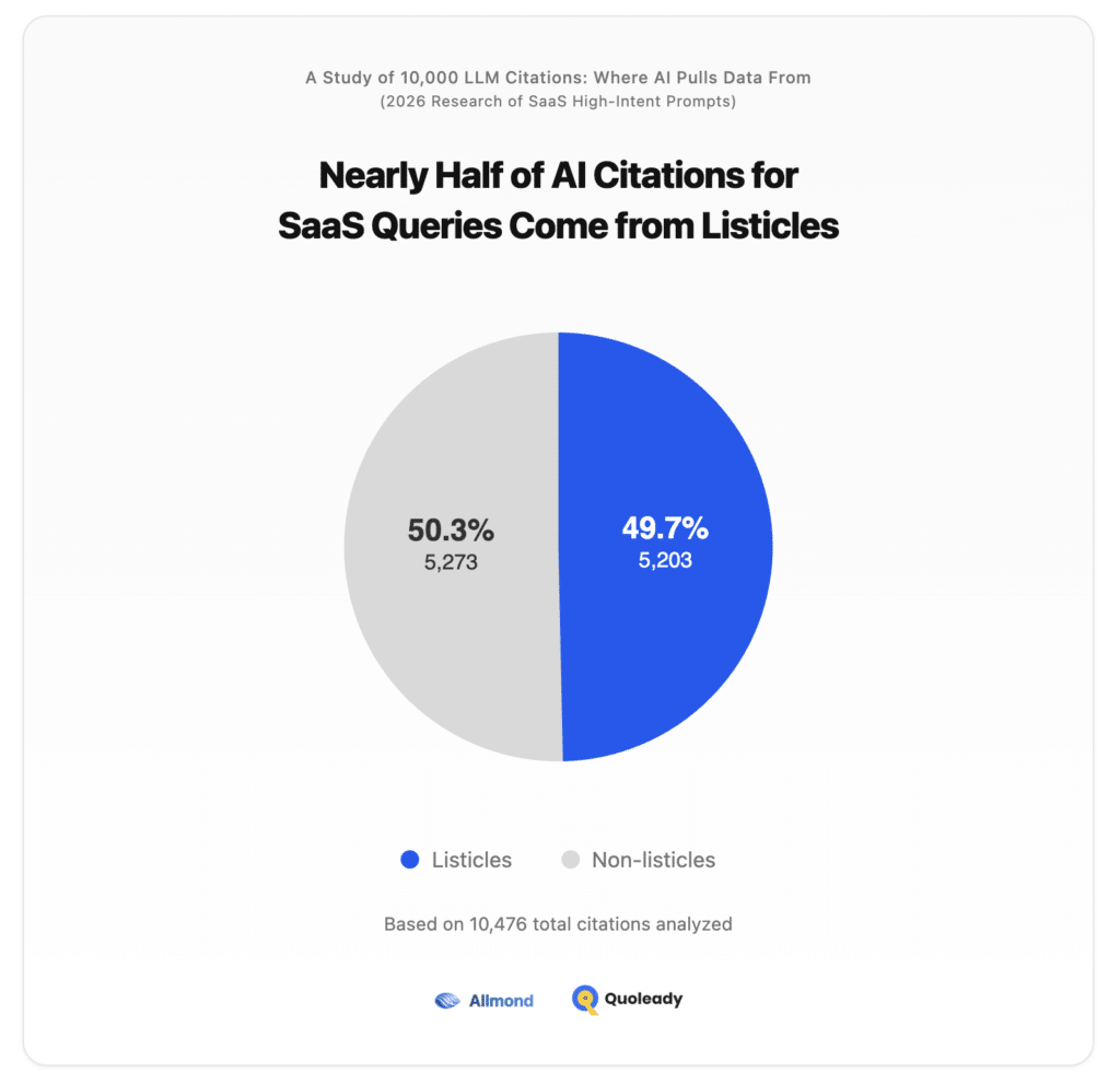 Nearly Half of AI Citations for SaaS Queries Come from Listicles