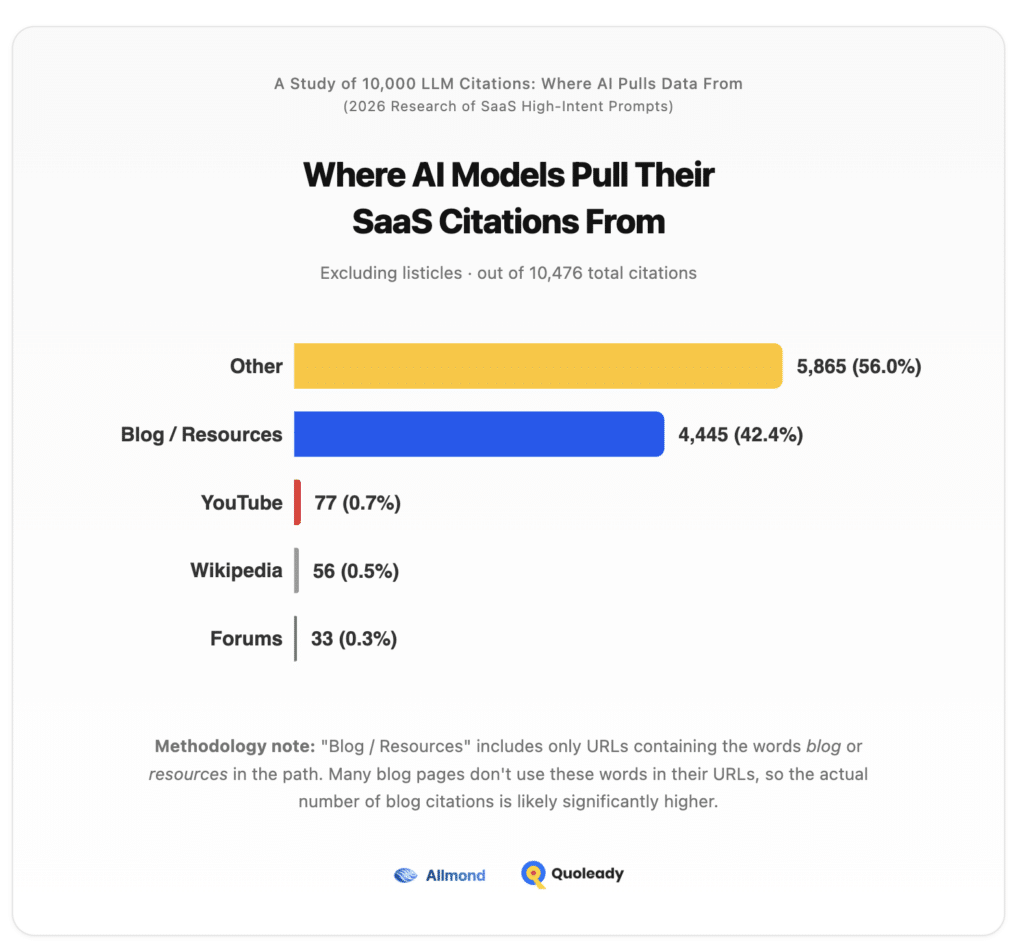 Where AI Models Pull Their SaaS Citations From