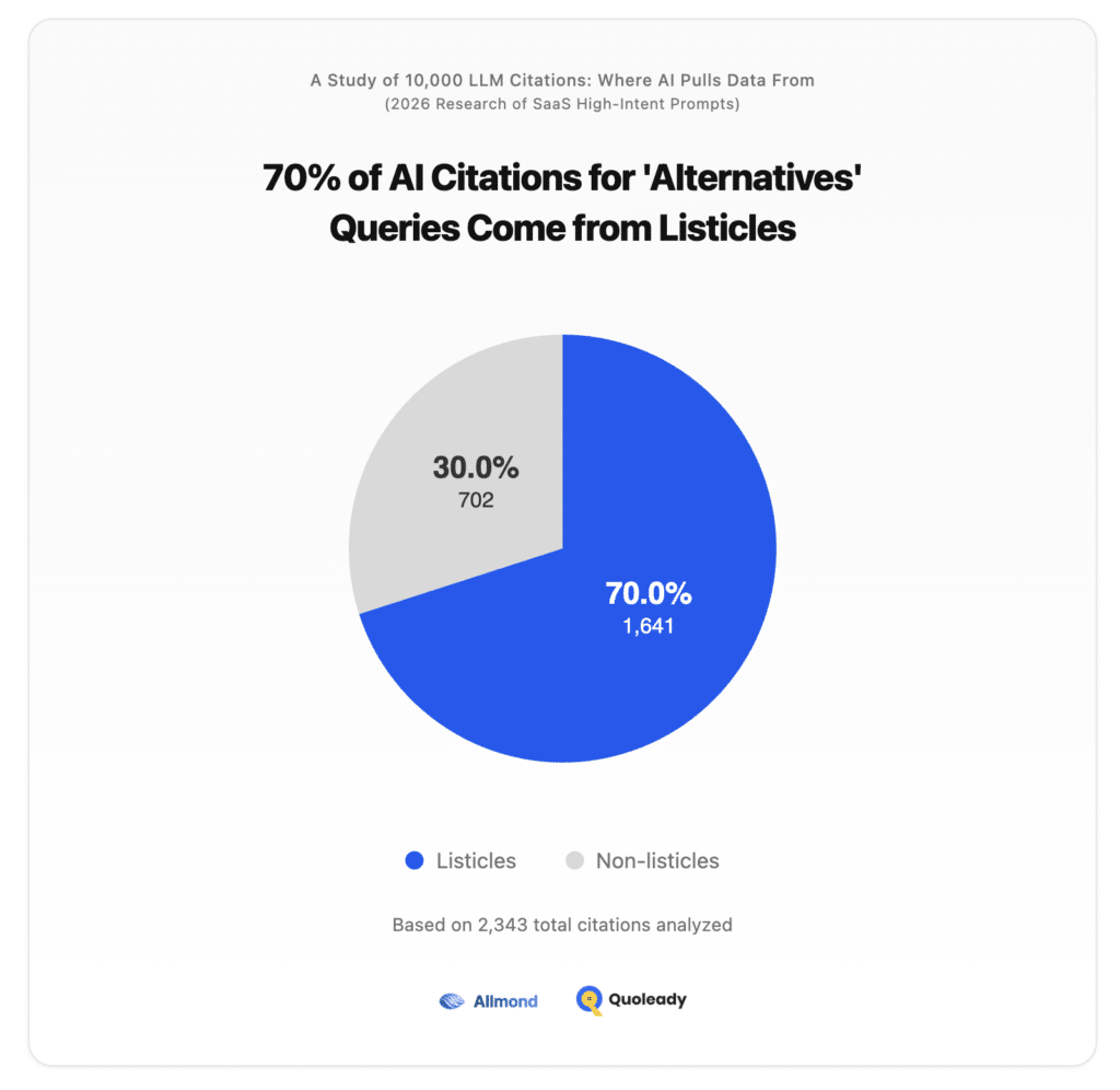 70% of AI Citations for'Alternatives' Queries Come from Listicles