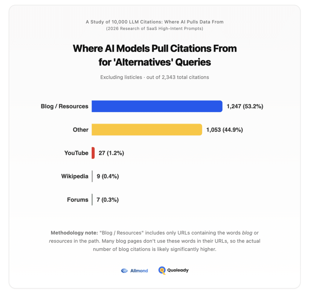 Where AI Models Pull Citations From for'Alternatives' Queries