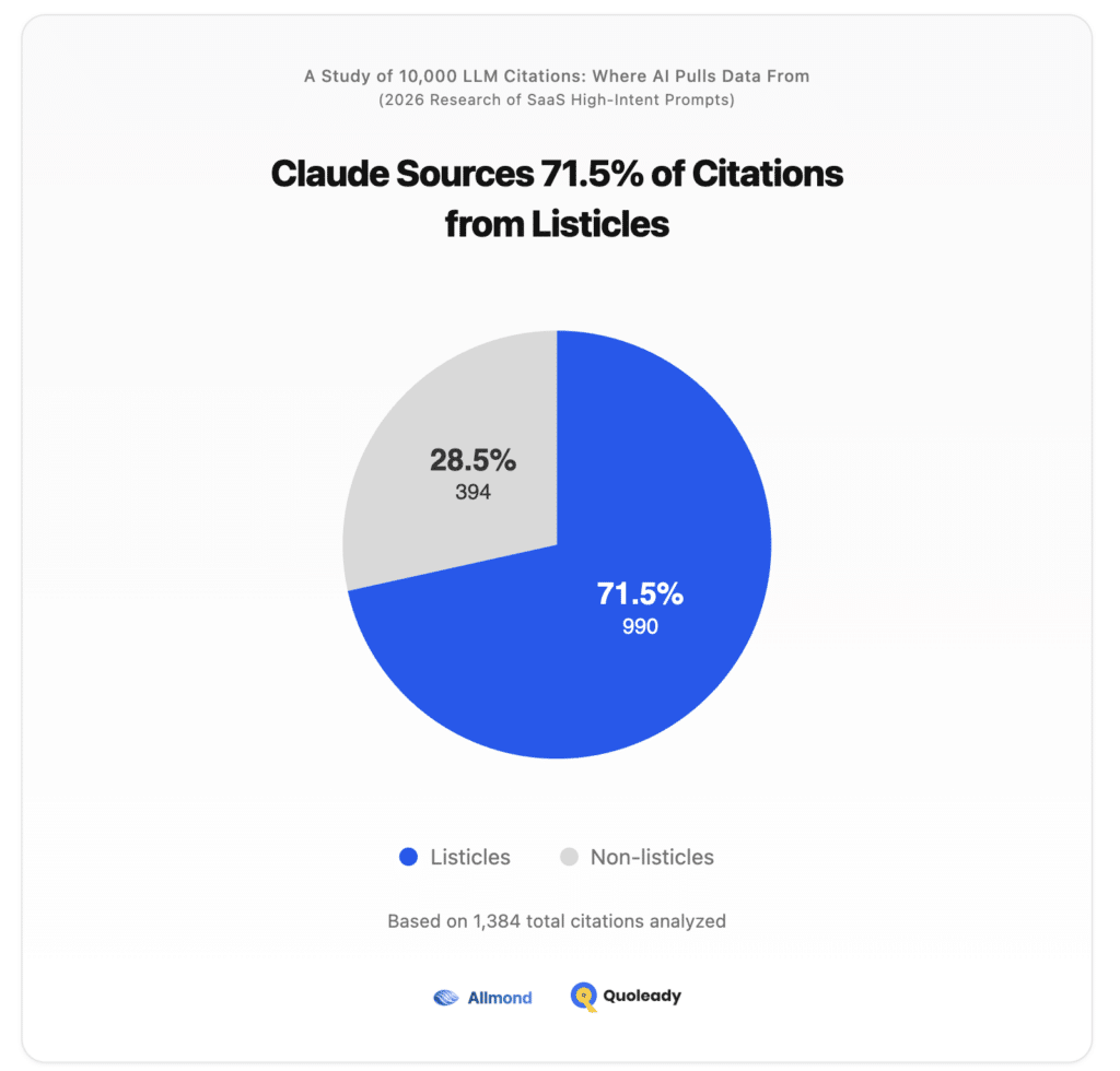 Claude Sources 71.5% of Citations from Listicles